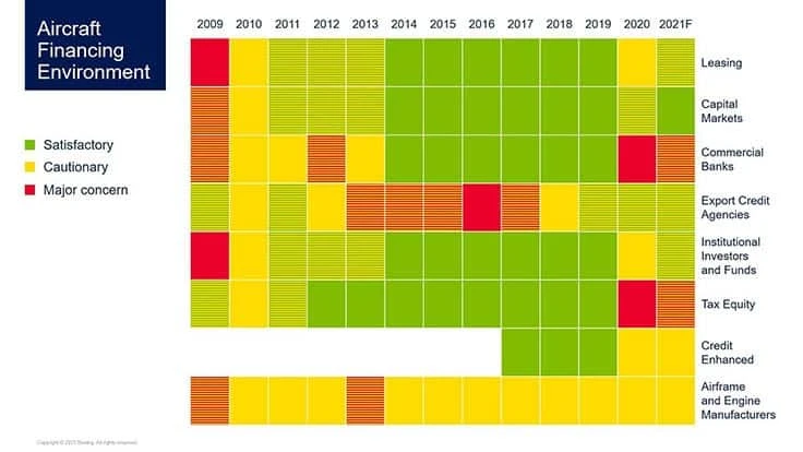 Boeing’s analysis of the current aircraft financing environment. 